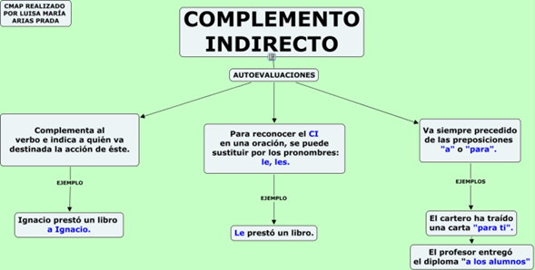 Resultado de imagem para los pronombres complemento de objeto directo y objeto indirecto